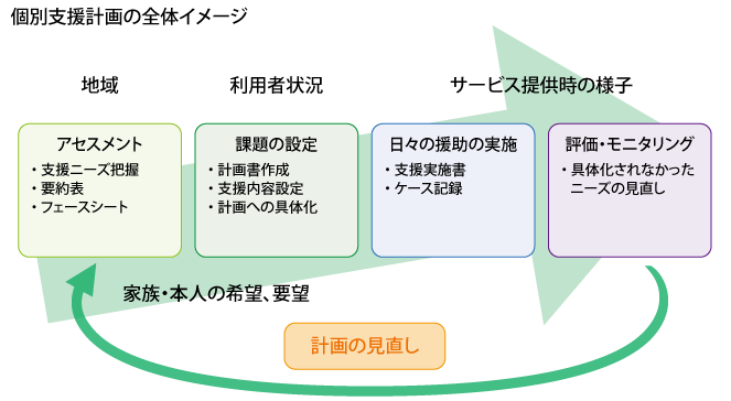 個別支援計画の全体イメージ