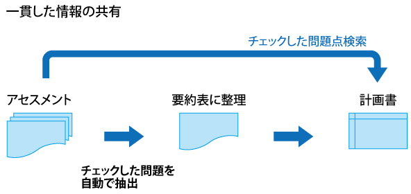 一貫した情報の共有