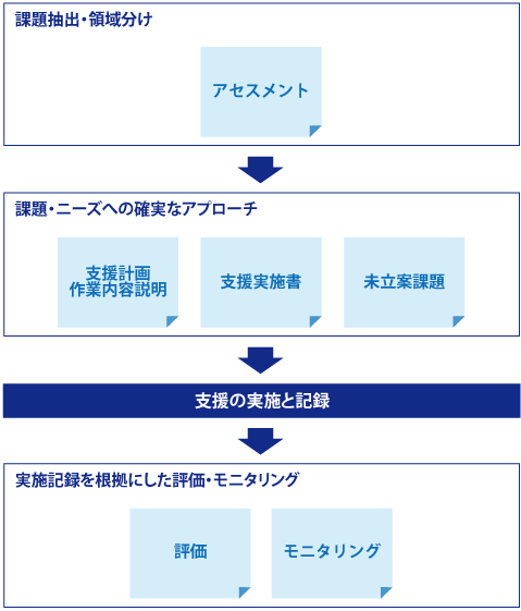 計画作成プロセスの管理