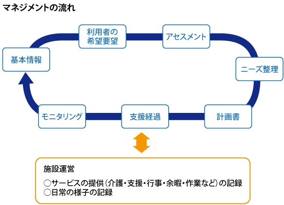 マネジメントの流れ