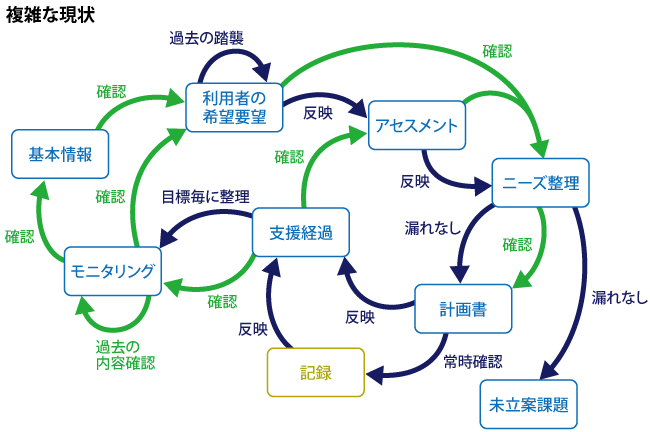 複雑な現状