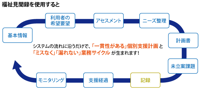 福祉見聞録を利用した場合