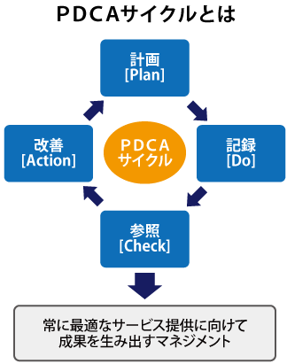 PDCAサイクル