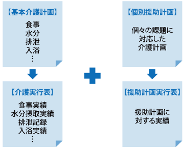 基本介護計画+個別援助計画