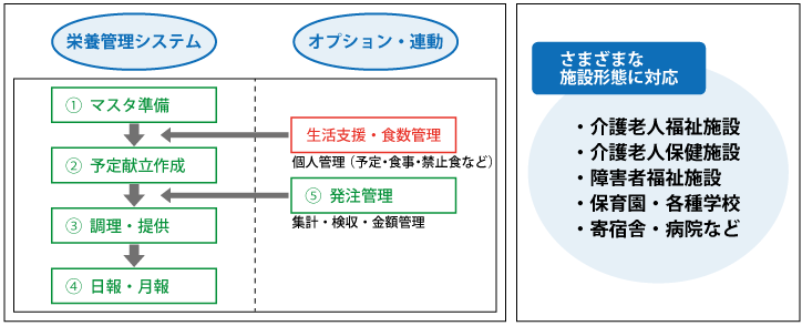 栄養計算システム 栄養計算 株式会社東経システム