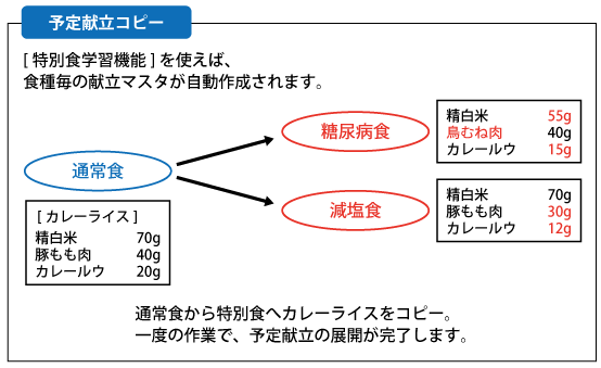 予定献立コピー