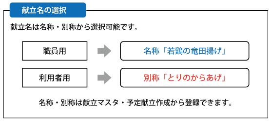 献立名の選択