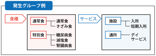 発注グループ例