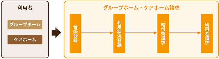 グループホーム・ケアホーム請求