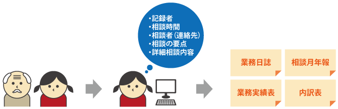 相談業務の記録と分析の効率化