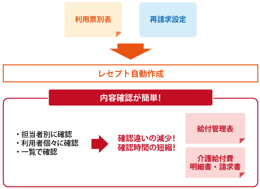 請求データや帳票を簡単作成