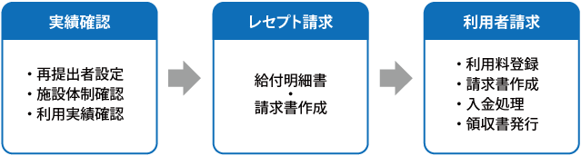 請求業務の流れ