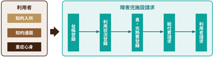 障害児施設請求