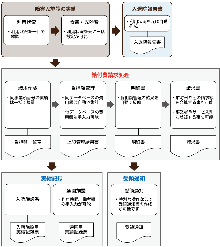 給付費請求