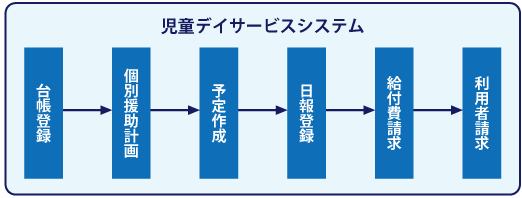 児童デイサービスシステム