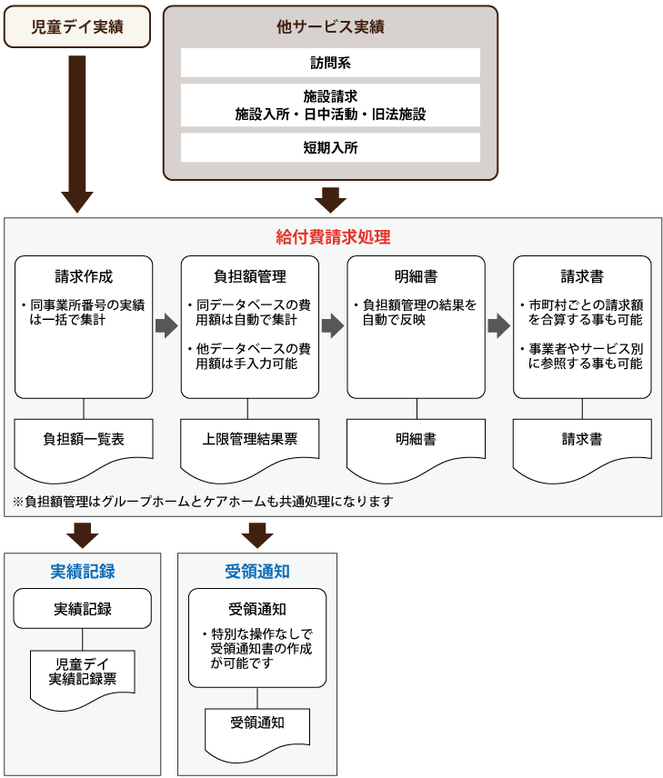 給付費請求