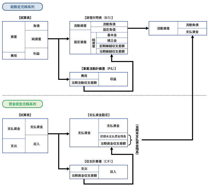 仕訳チェックフロー