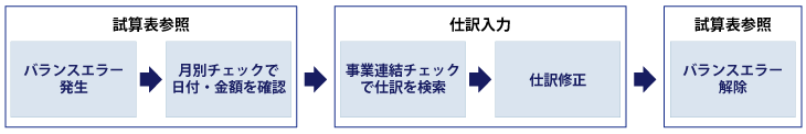 バランスエラーが発生した時の流れ