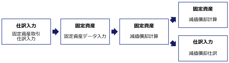 固定資産管理