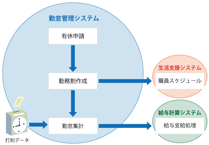 勤怠管理システムフロー