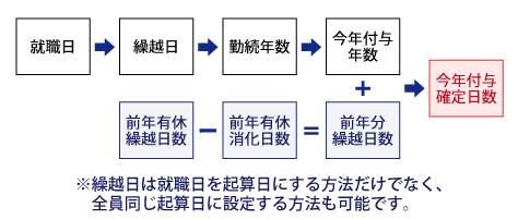 有休繰越管理