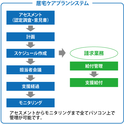 居宅ケアプランシステム