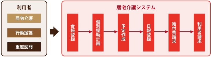 居宅介護システム