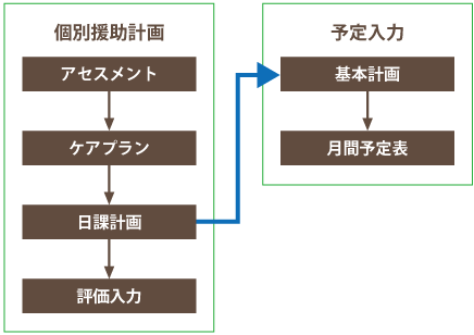 個別援助計画