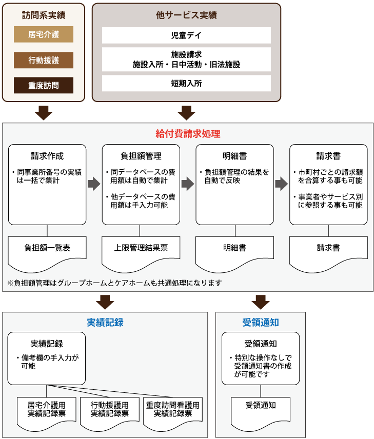 給付費請求