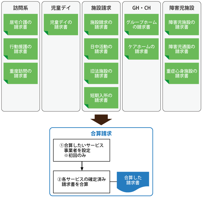 利用者請求