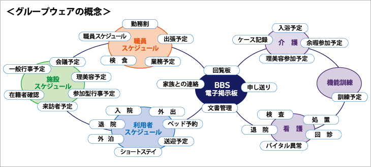 グループウェアの概念