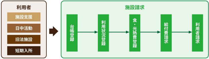 施設請求システム