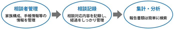 障害者就業・生活支援センター向け相談支援システム