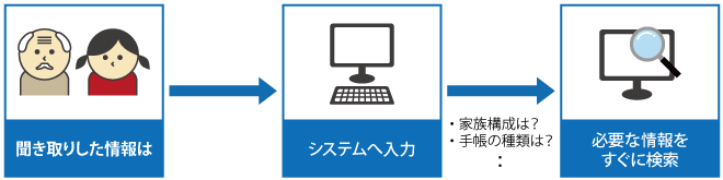 相談者の基本情報