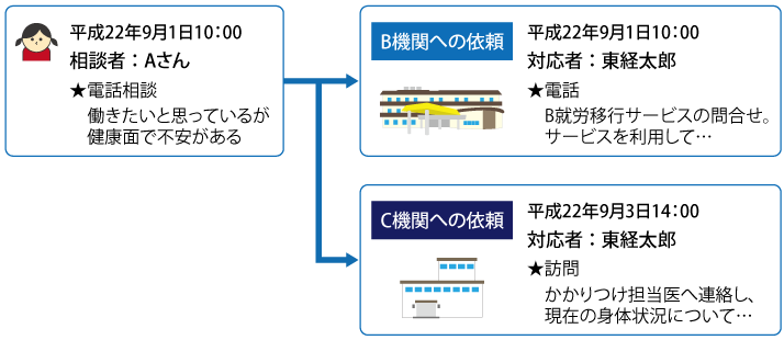 複数の関係機関による対応