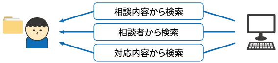 過去の相談内容の活用