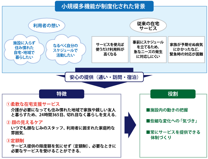 小規模多機能が制度化された背景