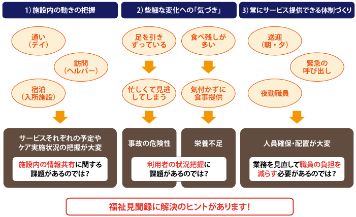 施設が抱える課題