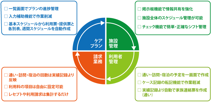 小規模多機能システム化