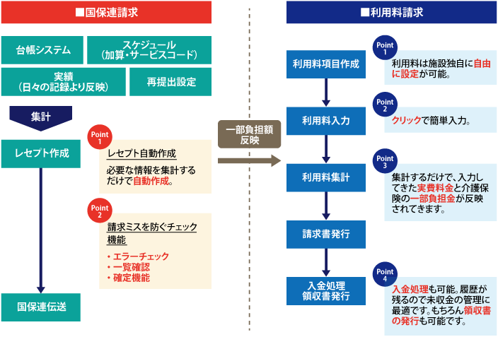 請求業務