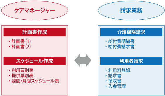 請求業務の流れ